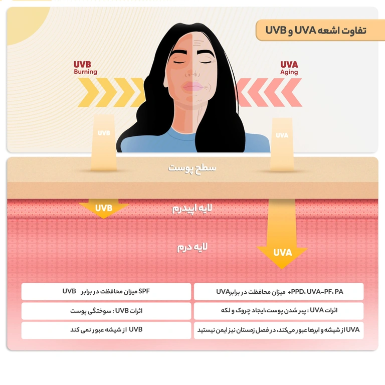 کرم ضد آفتاب ژنوبایوتیک SPF50 مناسب پوست چرب و مختلط حجم 50 میل - بژ طبیعی